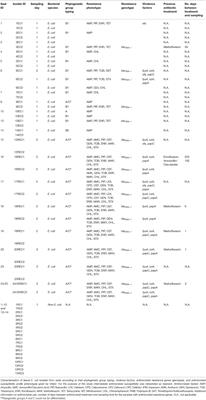 Detection of blaOXA-1, blaTEM-1, and Virulence Factors in E. coli Isolated From Seals